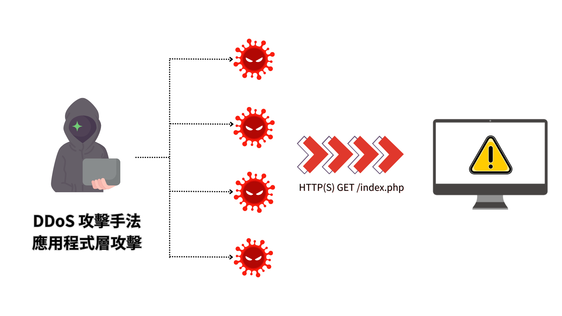 DDoS 攻擊全解析：從443 SSL、L7 攻擊到常見類型與防禦方法