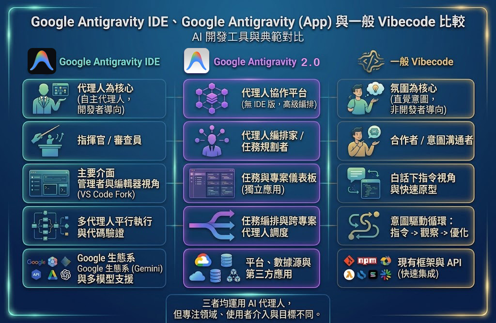 傳統程式碼編輯器與自然語言意圖導向之對比示意圖