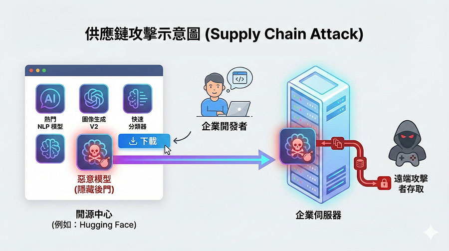 AI 供應鏈攻擊示意圖：開源模型平台中的惡意後門風險
