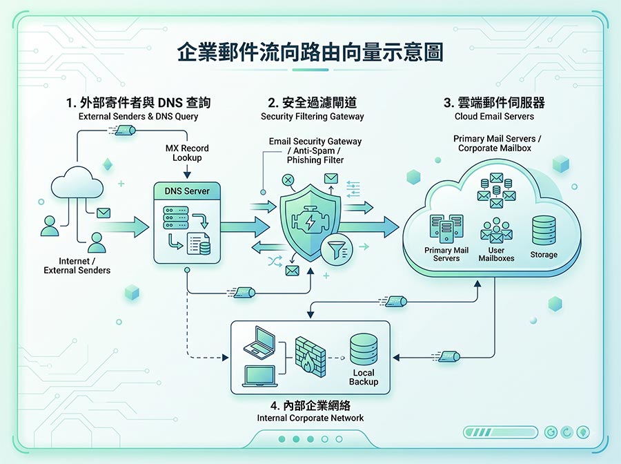 企業郵件架構與 MX 路由節點盤點示意圖