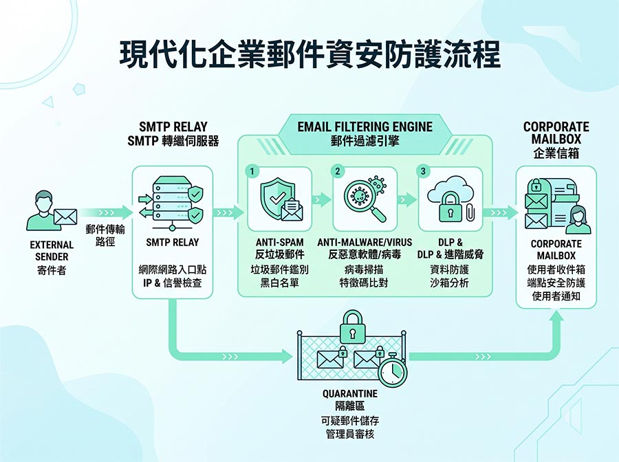 企業郵件過濾防火牆 5 大流程檢查點資訊圖