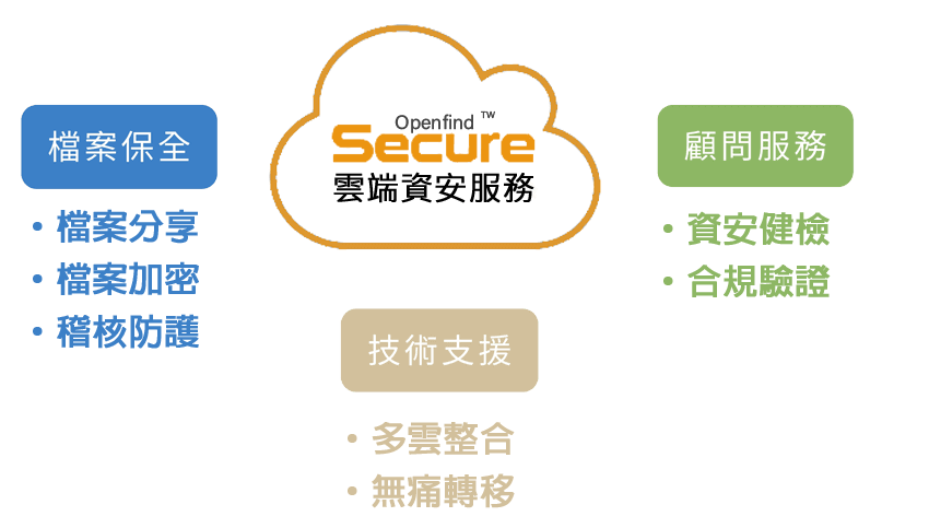OSecure 雲端資安落實企業信箱檔案安全｜遠振資訊