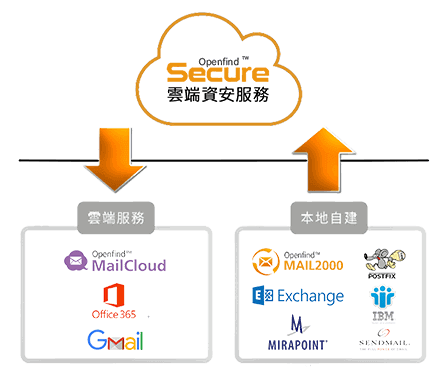 OSecure 雲端資安服務不限郵件品牌使用，為企業信箱解決郵件系統災難復原、外部威脅及內部資料外洩的問題｜遠振資訊
