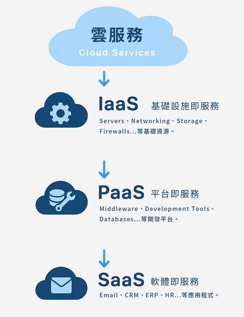 IaaS、PaaS、SaaS 差異比較,雲服務是什麼?|遠振資訊