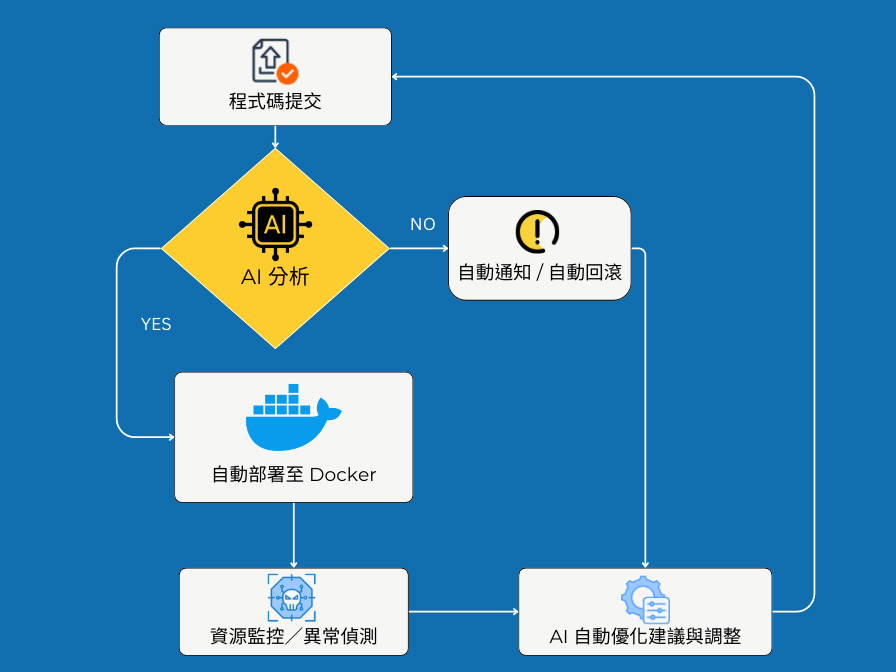 AI 自動化工作流程圖