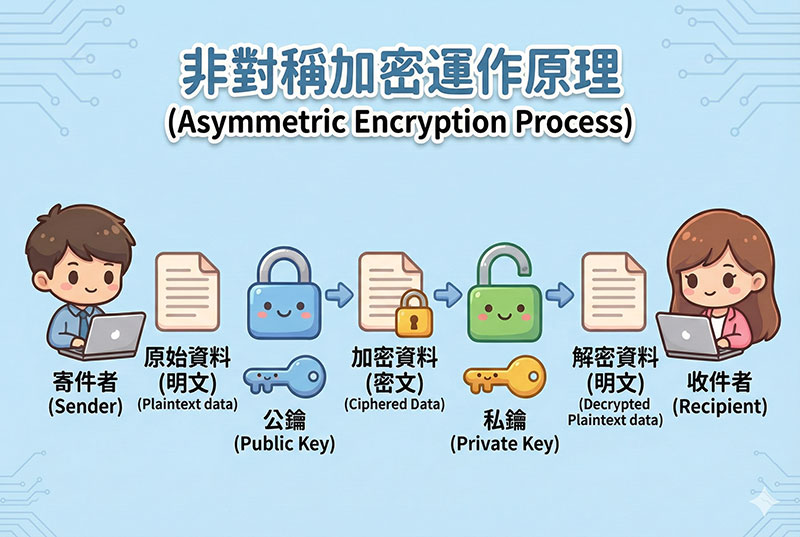 非對稱加密技術示意圖
