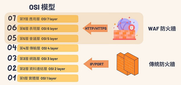 WAF 與傳統防火牆 Firewall 的差異