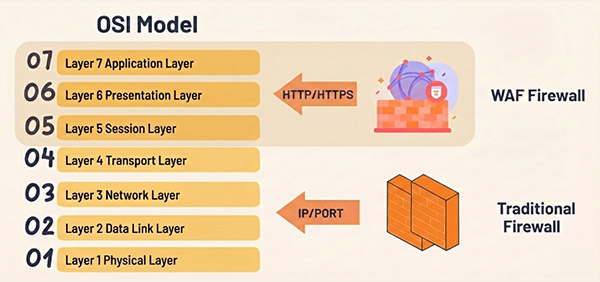 Comparison showing WAF Firewall operating at OSI Layer 7 (Application) and Traditional Firewall at lower network layers.