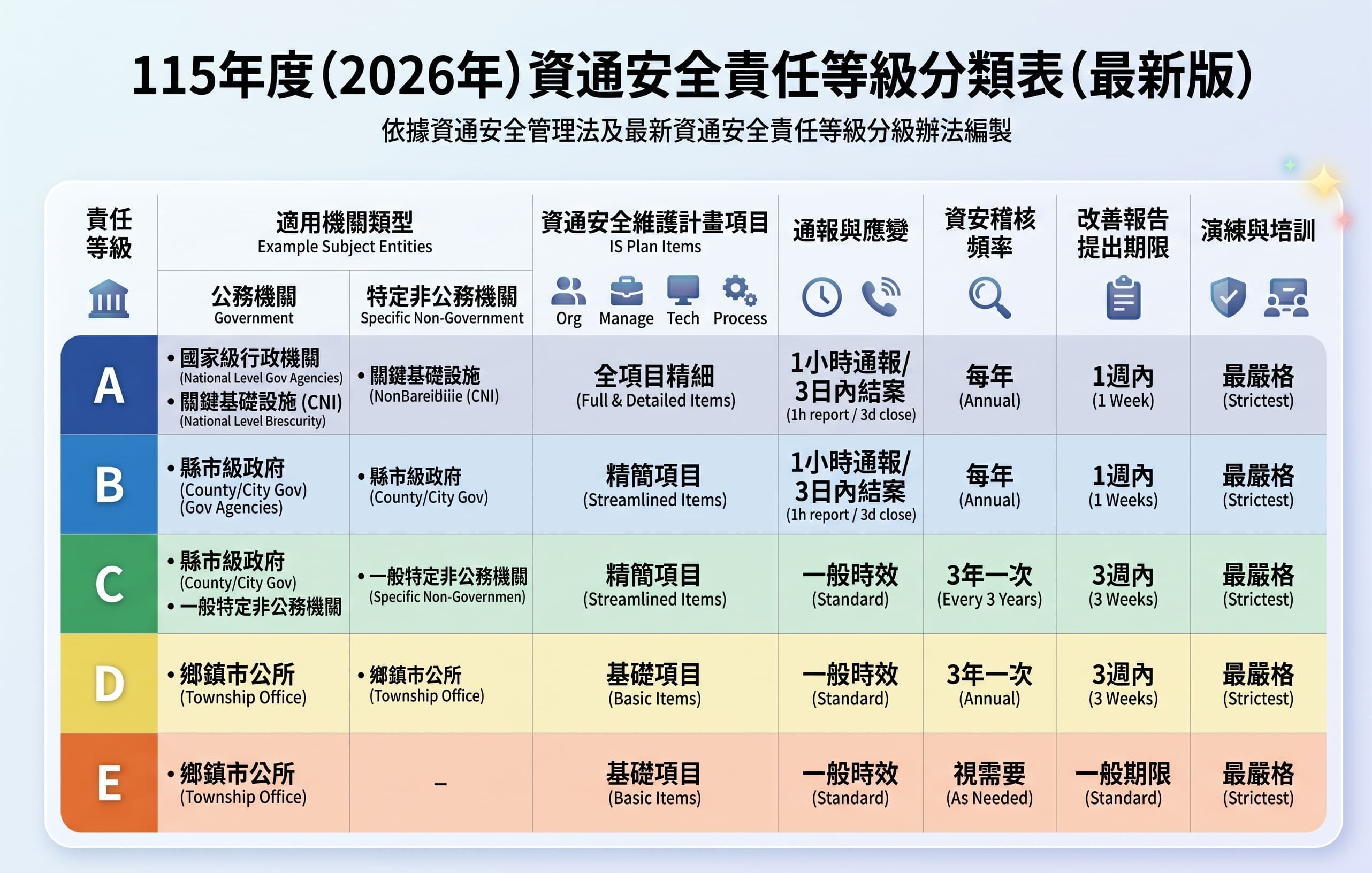 資通安全責任等級分類圖 placeholder