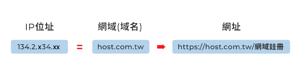 網域是什麼? 網域與網址、域名的關係差異｜遠振資訊