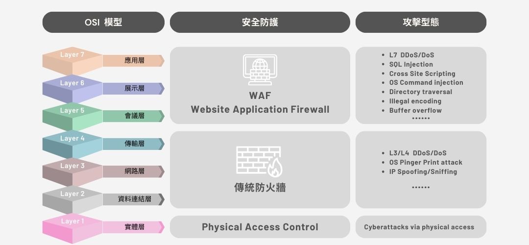 WAF 防火牆規則，強化網站應用程式安全｜遠振資訊