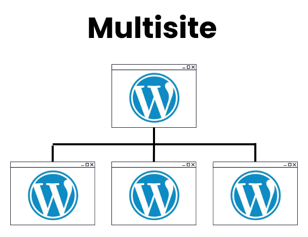 Multiple Website 是什麼? Multisite 是什麼?｜遠振資訊