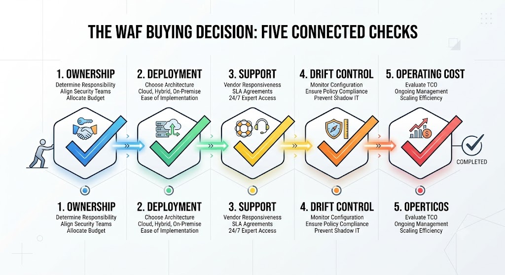 Global IT Multi-Market Policy Synchronization