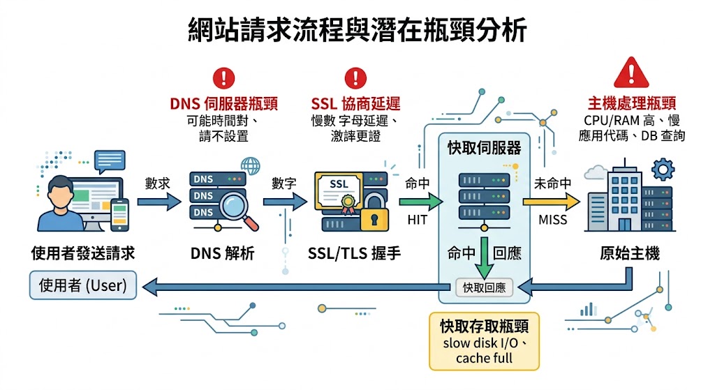 快取機制與前端資源壓縮