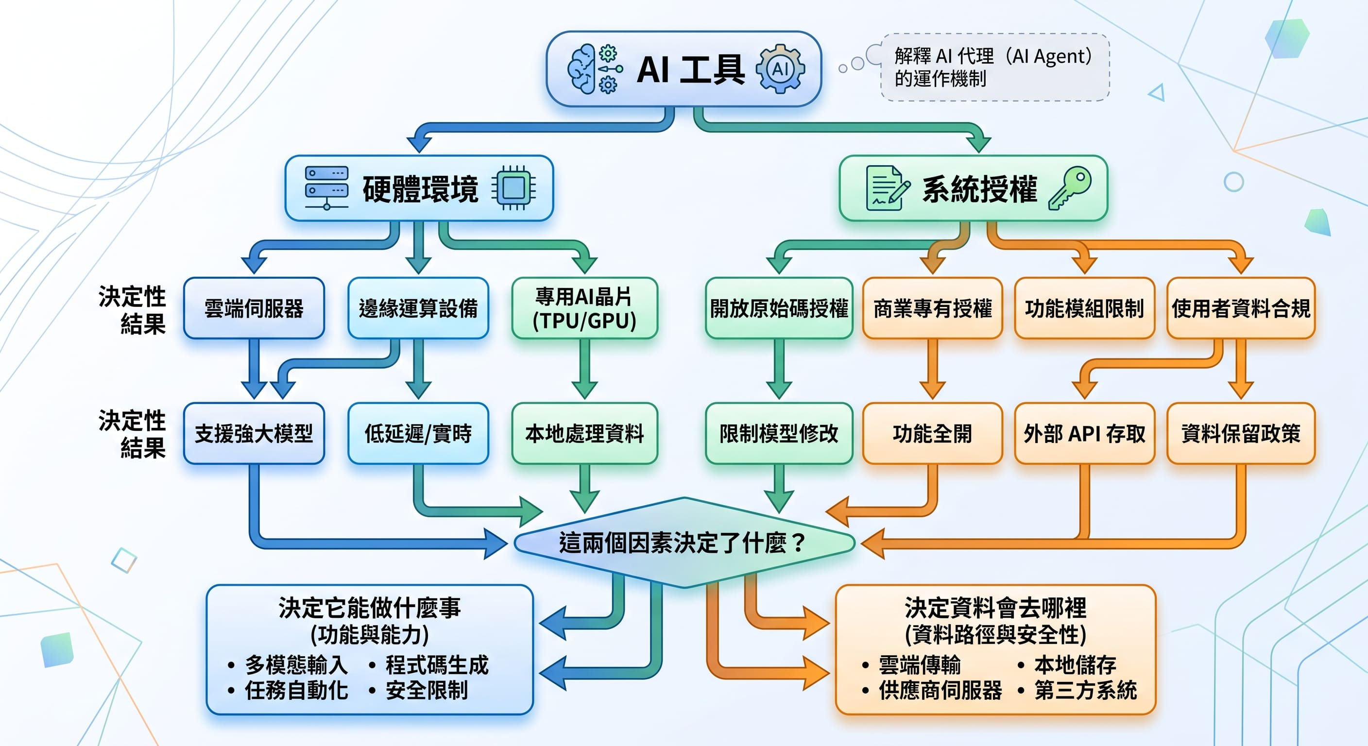 AI 工具背後的硬體環境與系統授權