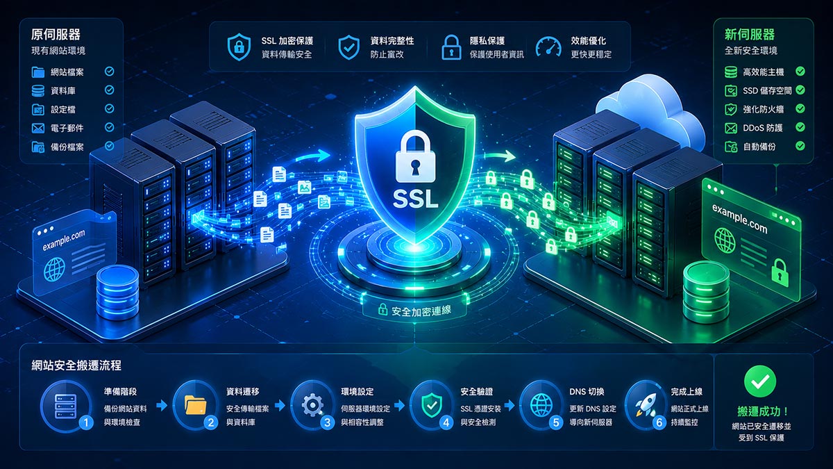 網站搬家與 SSL 憑證安全防護主視覺