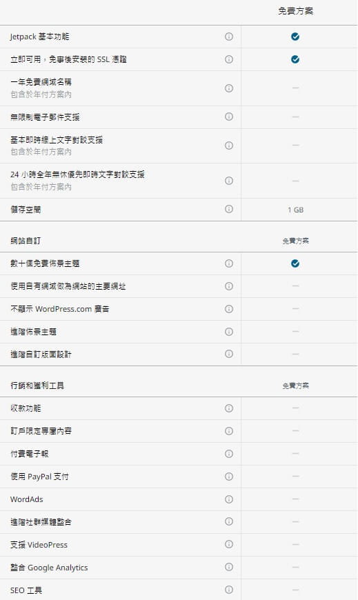 Wordpress.com 免費版架設 WordPress 網站的限制｜遠振資訊